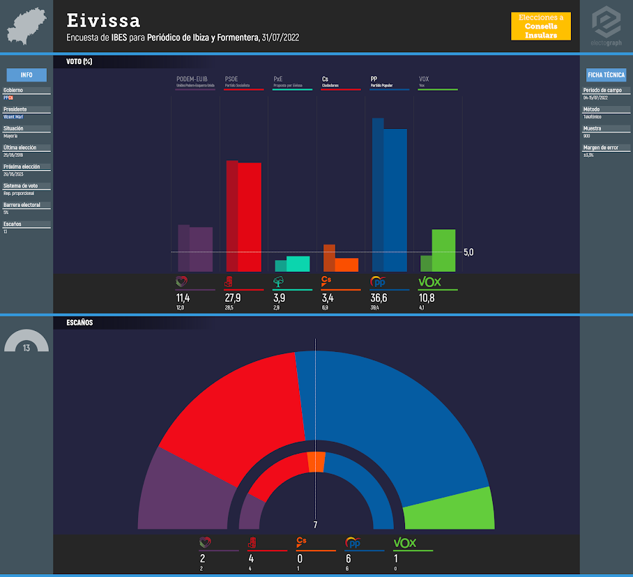 Gráfico de la encuesta para elecciones al Consell Insular de Eivissa realizada por IBES para Periódico de Ibiza y Formentera, 31/07/2022