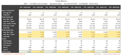 Iron Condor Trade Metrics RUT 45 DTE 12 Delta Risk:Reward Exits