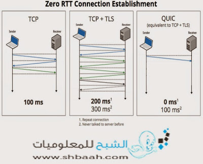 جوجل ستجعل من الإنترنت أسرع .. كيف ذلك ؟