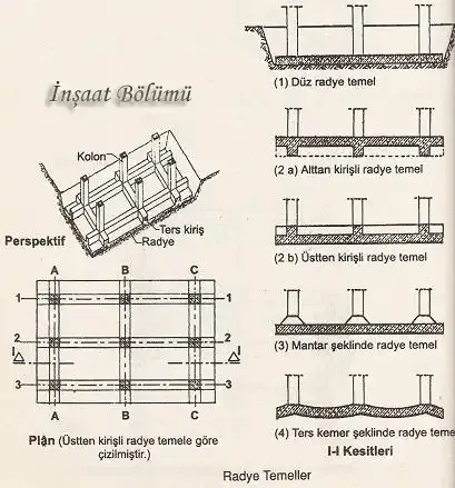 Kirişli Radye Temel