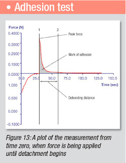 Adhesion testing