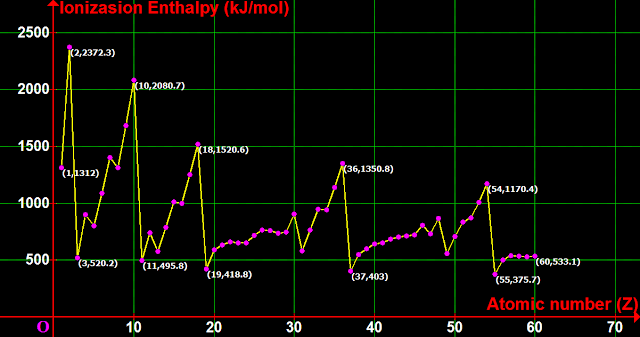 Graphical representation shows the trends in the ionization enthalpy values of various elements