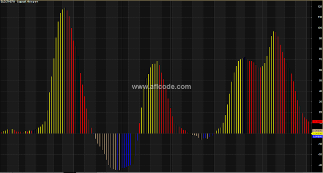 Coppock Histogram Trading System