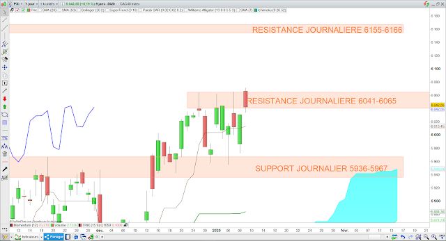 Analyse Ichimoku du CAC40 10/01/20