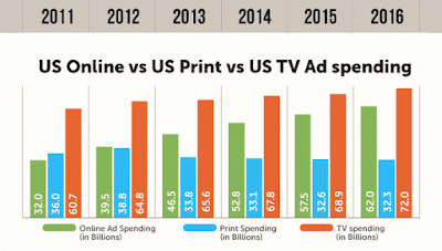 online tv advertising comparation