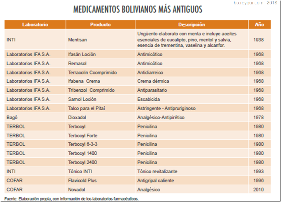 Medicamentos en Bolivia