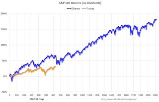 Stock Market Performance