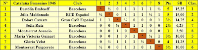 Clasificación final según orden del sorteo inicial del IX Campeonato femenino de Cataluña 1946