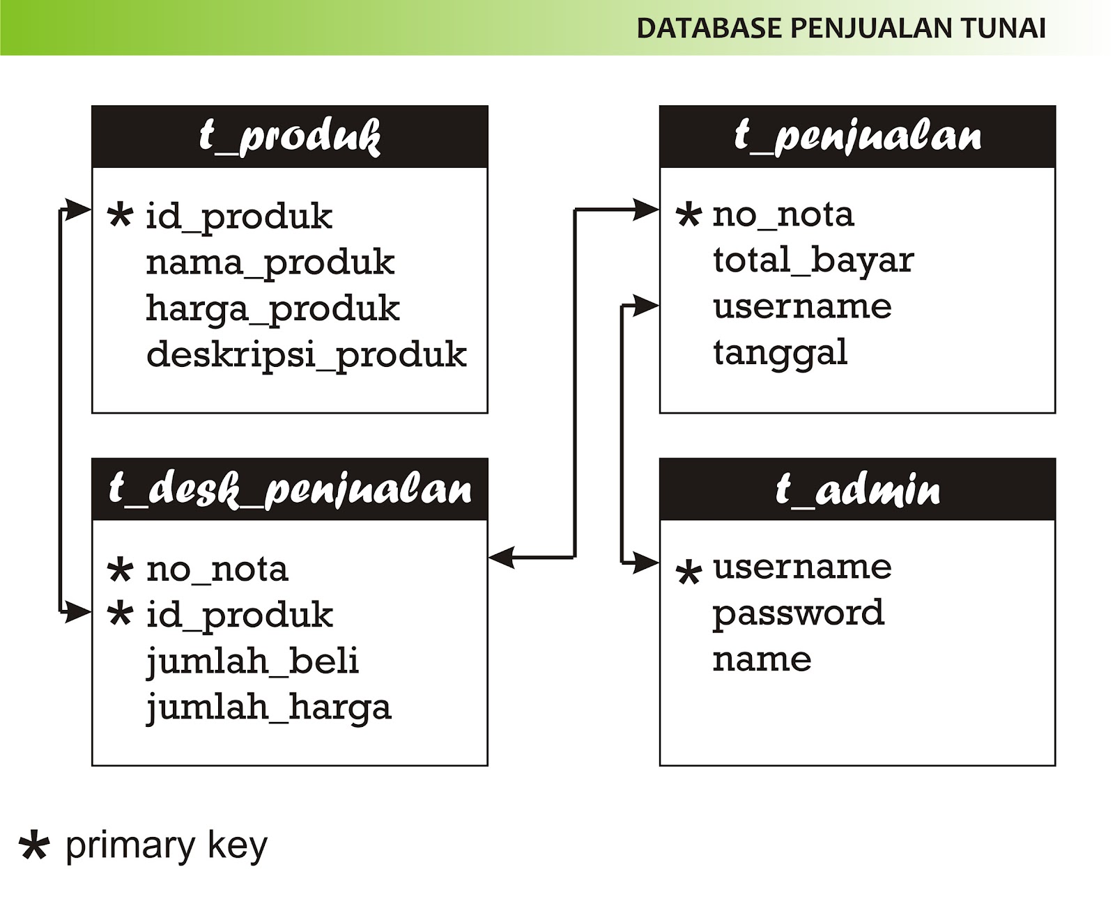 Contoh Database Sederhana