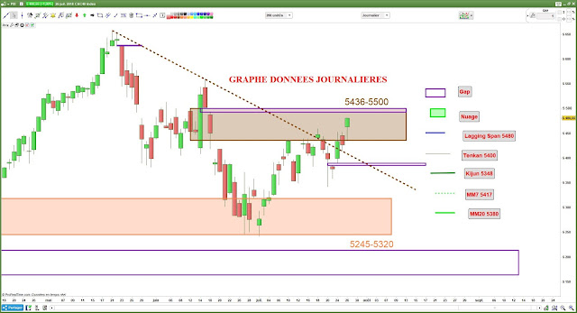 Analyse technique CAC40 [25/07/18]