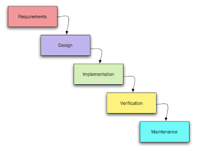 waterfall model images. than the #39;Waterfall#39; model