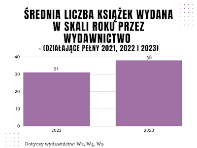 średnia liczba wydawanych książek 3