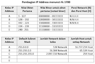 Pembagian kelas subnet mask