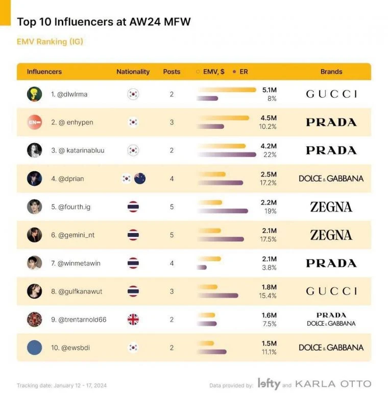 Win Metawin, Fourth Nattawat, Gemini Norawit, and Gulf Kanawut Enter Top 10 Influencers at Milan Men's Fashion Week 2024