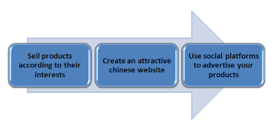 What is the best way to Sell your Product in China?