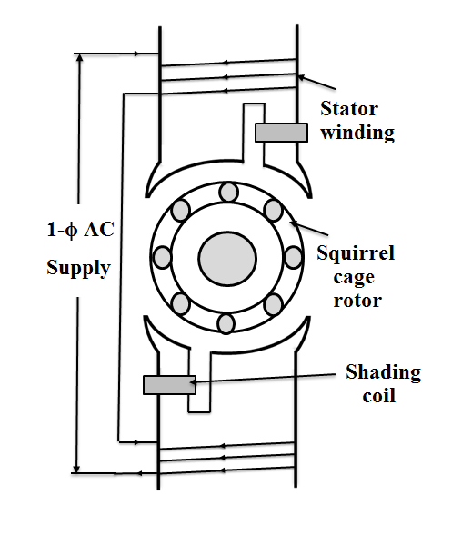 शेडेड पोल इंडक्शन मोटर Shaded Pole Induction Motor In Hindi