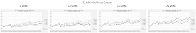 RUT Iron Condor Equity Curves RUT 52 DTE 8, 12, 16, and 20 Delta Risk:Reward Exits  