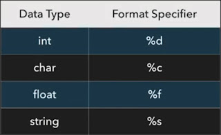 Basic Format Specifires in C lenguage