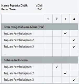 Cara 2 : Bila pengukuran pencapaian dilakukan untuk setiap tujuan pembelajaran dengan data kualitatif (skala dengan deskriptor).