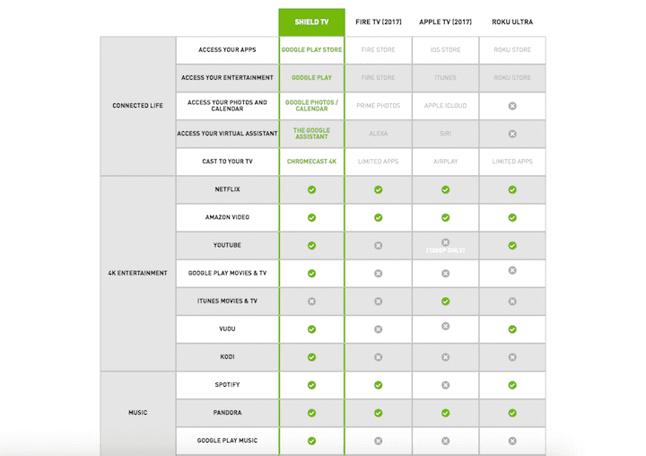 how the Nvidia SHIELD compares to Roku