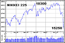 Evolution de l'incide NIKKEI 225 (Tokyo) entre août 2006 et août 2007. Document Yahoo.