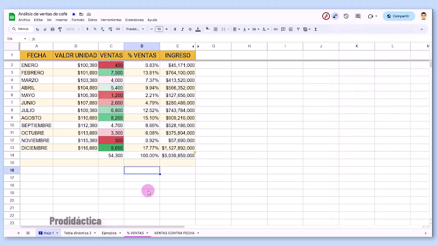 Análisis de ventas de café - Google Sheets