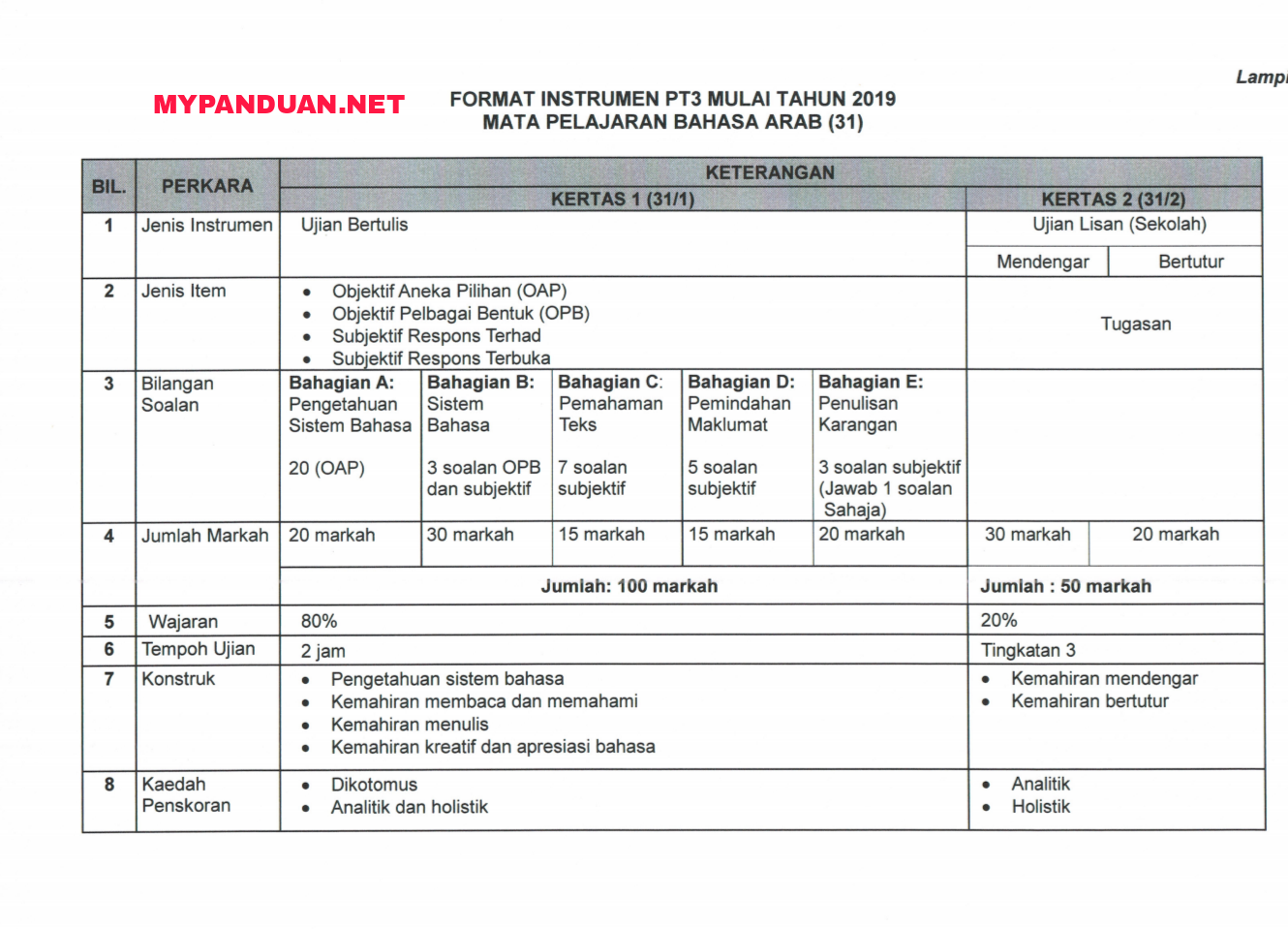 Format Baharu Peperiksaan PT3 2019 - MY PANDUAN