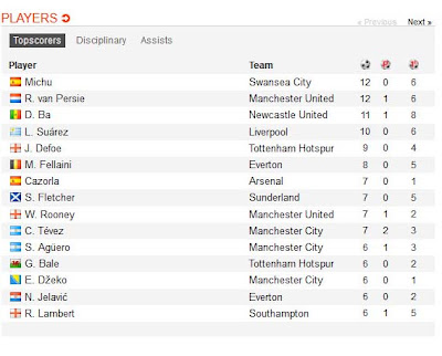 inovLy Media :  Klasemen TOP SKOR EPL 2012/2013 sementara