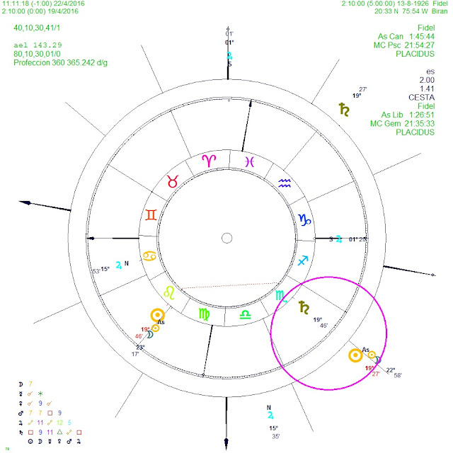 muerte fidel castro astrología, atacir de la muerte, carta natal fidel castro, direcciones simbólicas 1º x año 