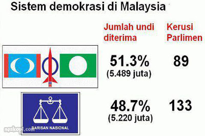 jumlah undi pru13