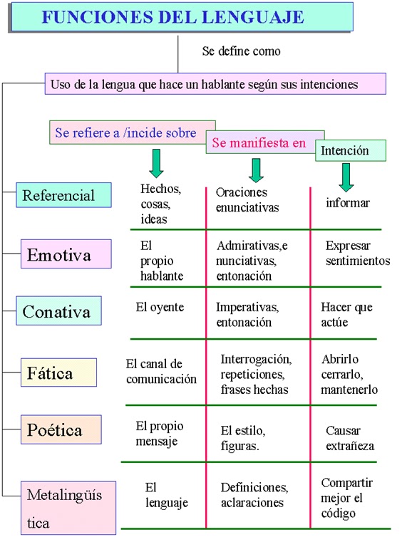 funciones del lenguaje. funciones del lenguaje.