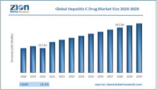 tamaño del mercado global de Medicamentos contra la hepatitis C