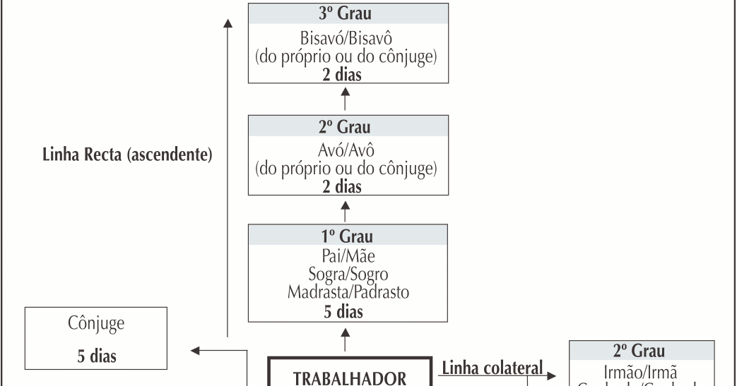 Morte familiar codigo trabalho