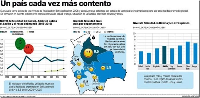 Los benianos y los cruceños son los más felices de Bolivia