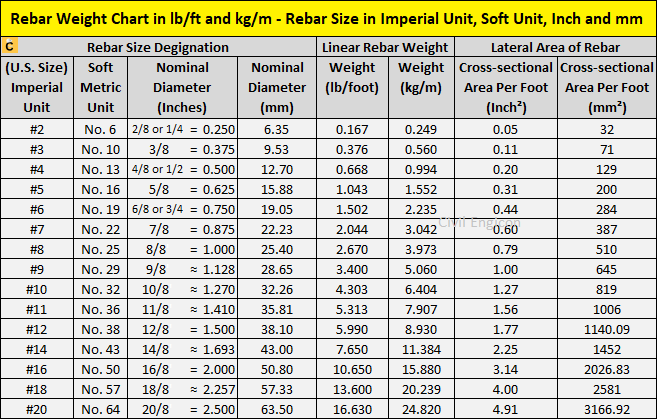 Rebar Size And Weight Chart Imperial