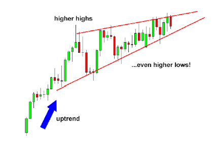 Teknik Forex Profitable Menggonakan Pola Wedge