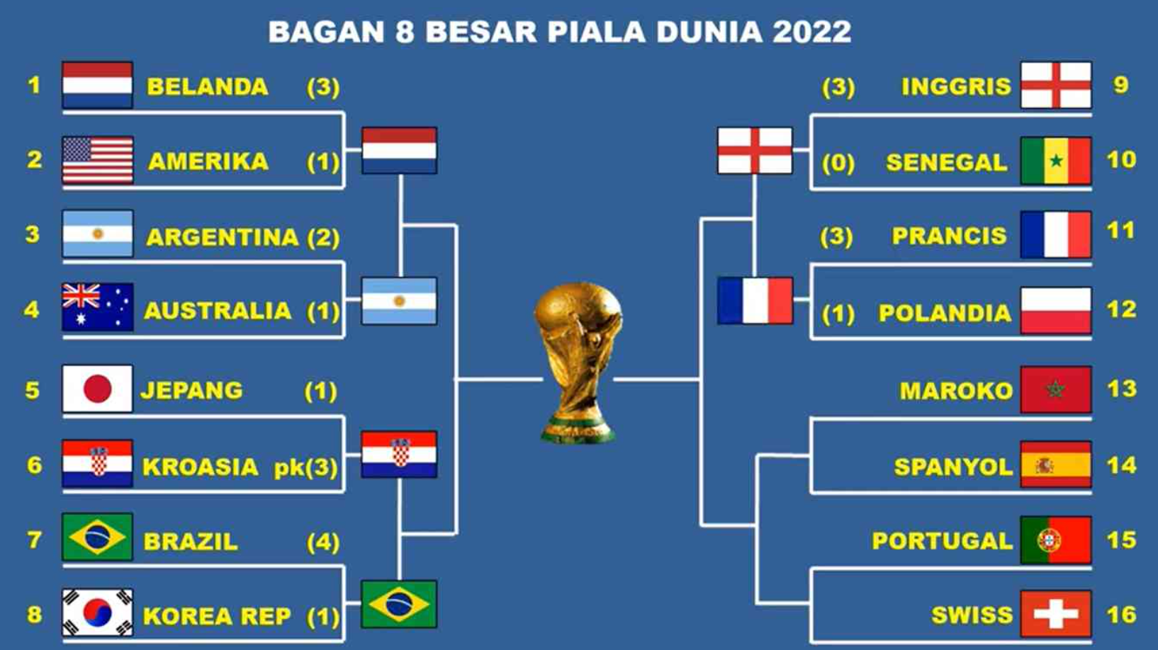 bagan pertandingan piala dunia 2022