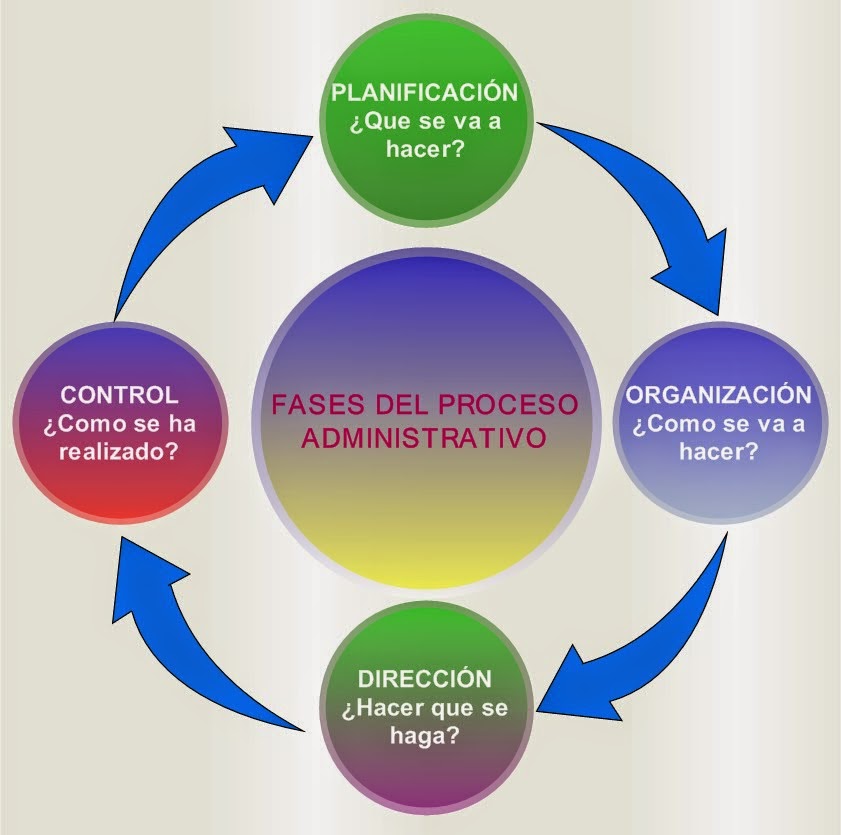 ADMINISTRACION PROCESO ADMINISTRATIVO