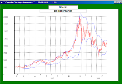 bollingerband van Bitcoin