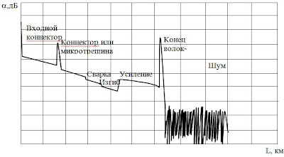 Анализ рефлектограммы