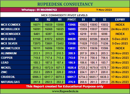 Mcx Commodity Pivot Levels - Rupeedesk Reports - 07.11.2023