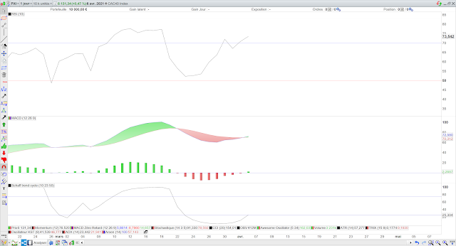 Indicateurs techniques cac40 07/04/21