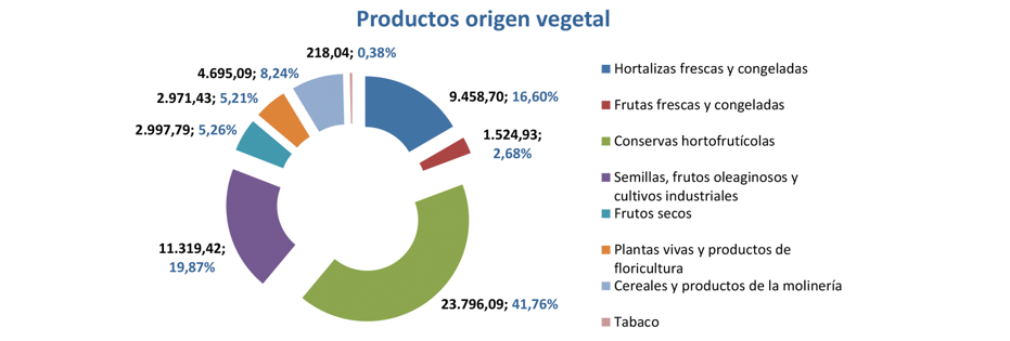 Export agroalimentario CyL feb 2023-5 Francisco Javier Méndez Lirón