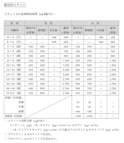 ビタミンAの食事摂取基準の表