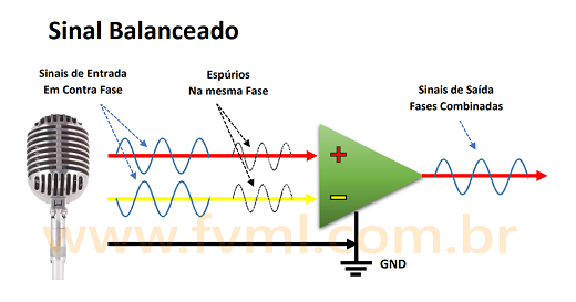 Sinal de áudio balanceado - eliminando interferências - fvml