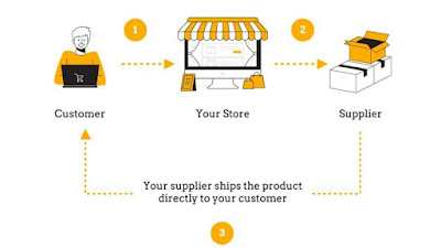 Dropshipping cycle