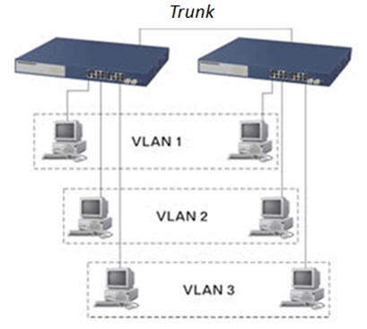 Apa itu Virtual LAN (VLAN) ? - Siboro Blog
