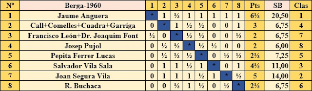 Clasificación del Torneo de ajedrez de Berga 1960