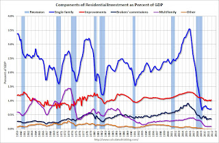 Residential Investment Components