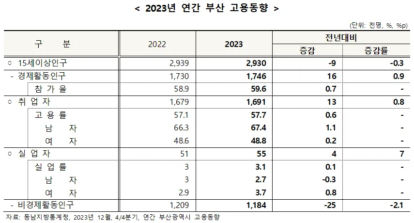 2023년 연간 부산 고용동향